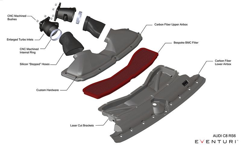 Eventuri Carbon Ansaugsystem für Audi C8 RS6/RS7