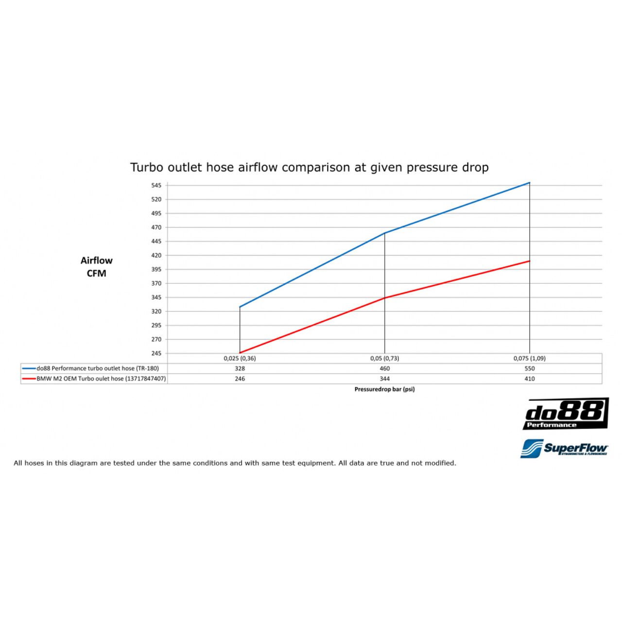 do88 Boost Pipe passend für F2x F3x M2 F87 BMW mit N55 Motor