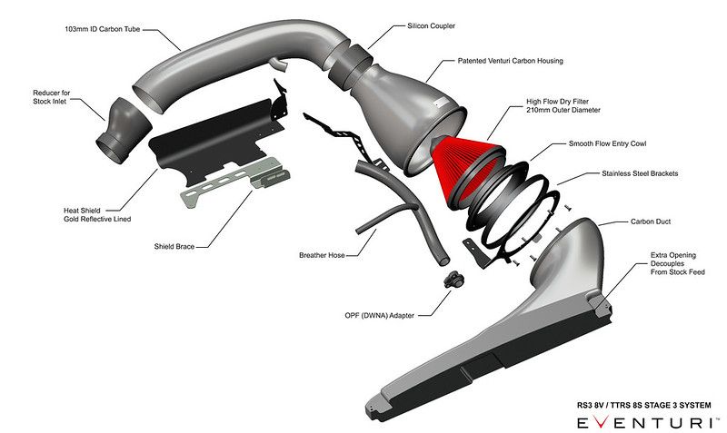 Eventuri Carbon intake system STAGE 3 for Audi RS3 8Y 2021+ and CUPRA Formentor VZ5